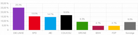 Bundesergebnis der Juniorwahl 2025